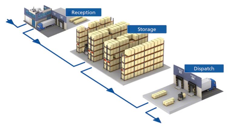 5 Cost-Saving Benefits of an Intelligent Warehouse Management System