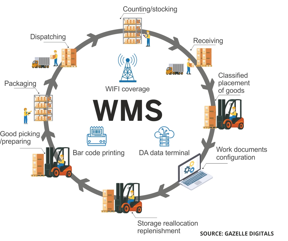Warehouse Management