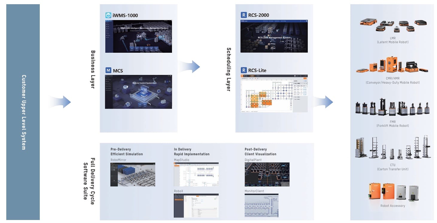 How RCS Connects SAP, ERP and MESEMS Systems
